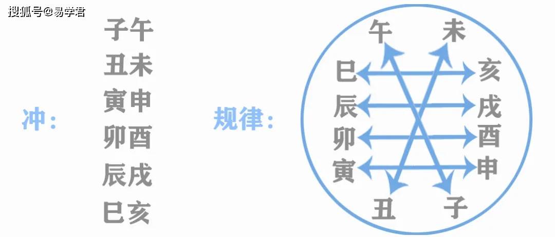 八字小白命理新手入门||五行元素的冲破害刑合化图解_手机搜狐网