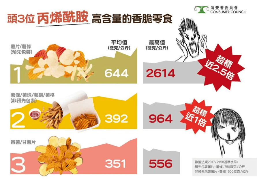 零食|港消委：薯片等70款零食检出致癌物，危害多大？世卫组织提醒了