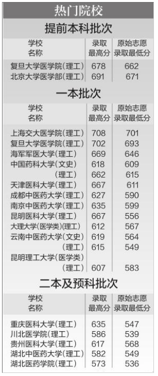 2020云南二本大学取_云南专科院校排名及2020年省内录取分数线