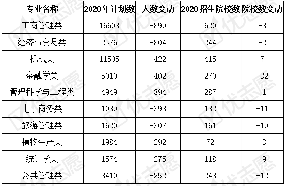 招生|计算机类是2020山东招生热门专业，土木类专业外省院校招生多！