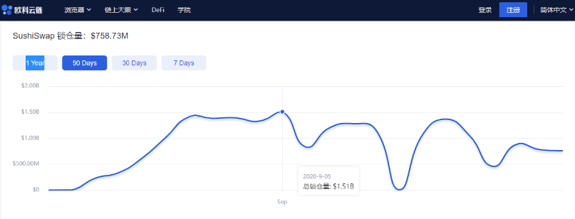 DeFi|欧科云链OKLink观察|Uniswap输血记：DeFi的起飞、宿命和未来