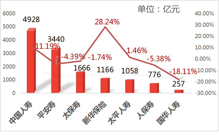 
新华保险保费增速首次跌破30% 平安人寿增速连续向好‘星空体育 半岛’(图4)