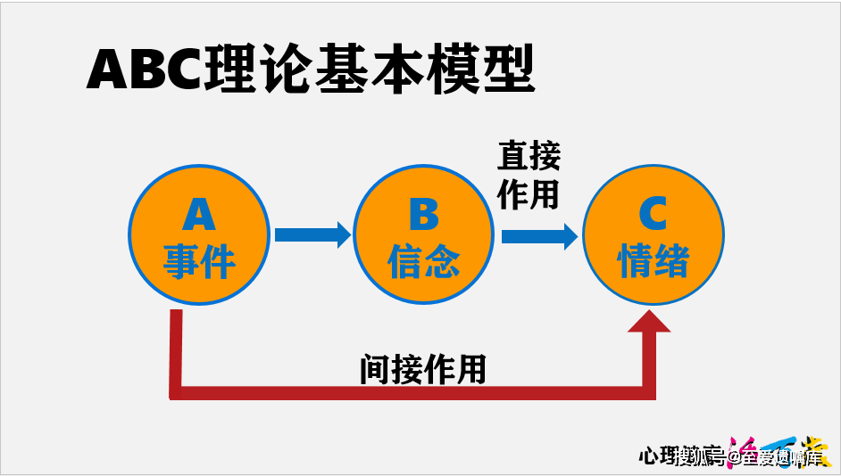 abc理论基本模型