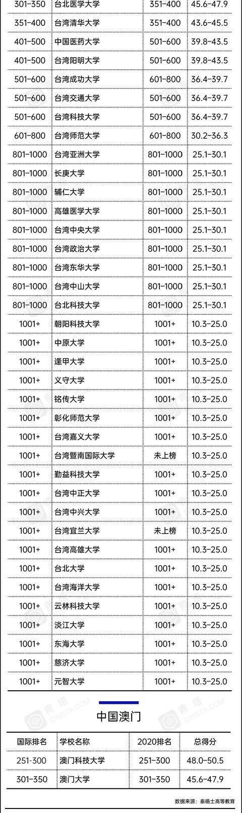 高校|中国137所高校上榜重磅!2021泰晤士世界大学排名公布