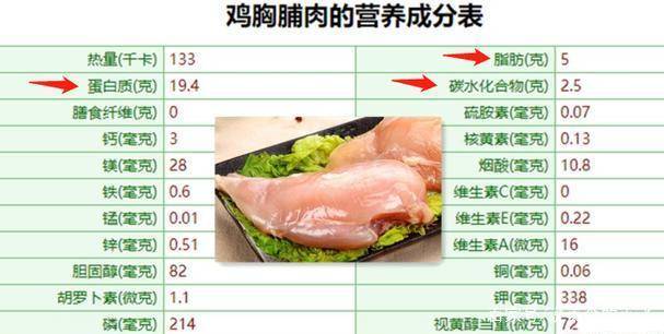 那么鸡胸肉的营养成分到底是怎么样的呢?