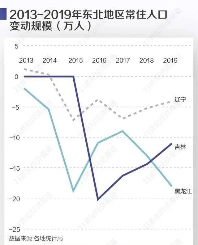 东三省人口数据资料_大数据图片(3)