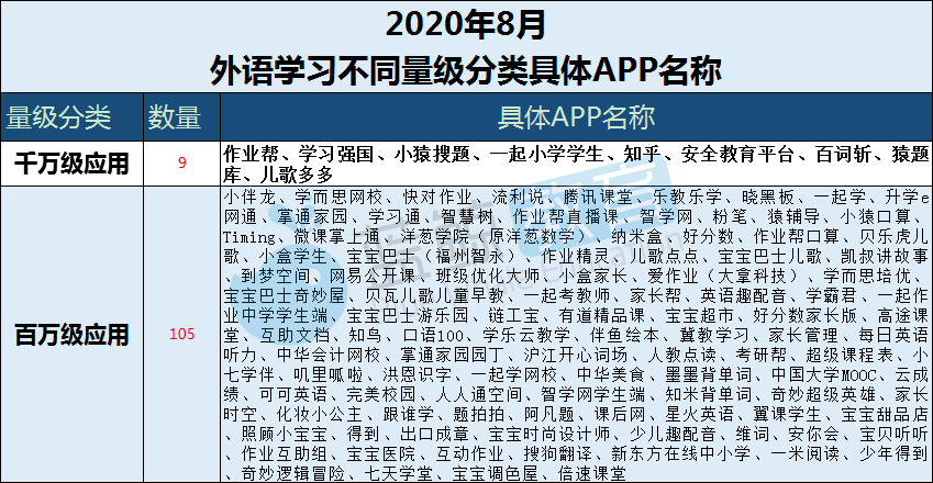 外语|8月暑期教育APP总排行榜：“腾讯课堂”“学习通”跌出千万级