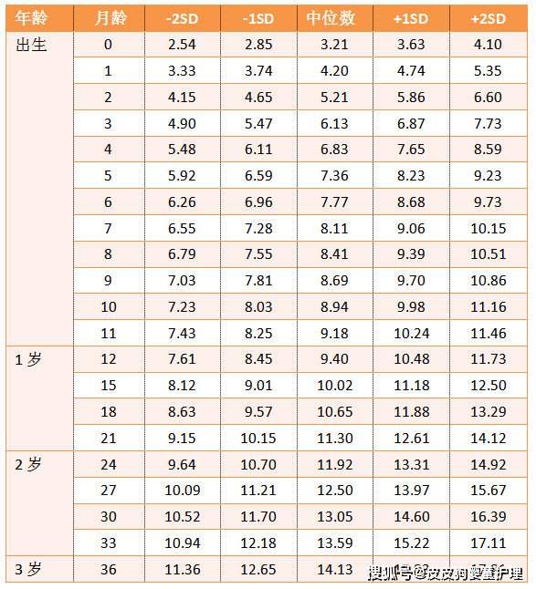 头围标准 3岁及以下男童头围标准值(cm)