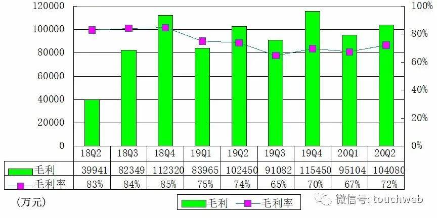 亏损|趣头条季报图解：营收14.4亿超预期 亏损连续三季收窄