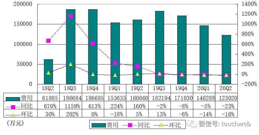 亏损|趣头条季报图解：营收14.4亿超预期 亏损连续三季收窄