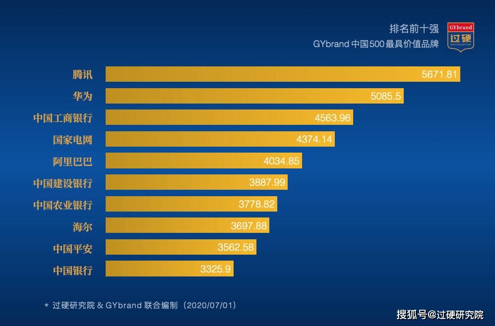 BOB全站2020中国最具价值品牌500强排行榜(内附完整榜单)(图1)