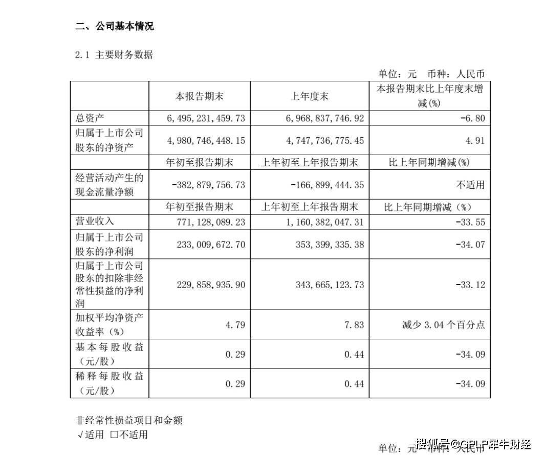 销售|迎驾贡酒上半年净利润降25% 拟扩大经营范围“自救”？