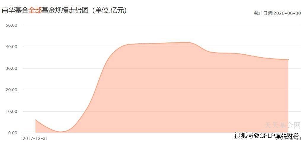 中报|南华基金成立4年未盈利 中报亏573万元资产缩水6.16%