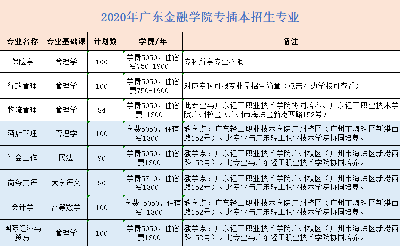 广东金融学院专插本录取情况