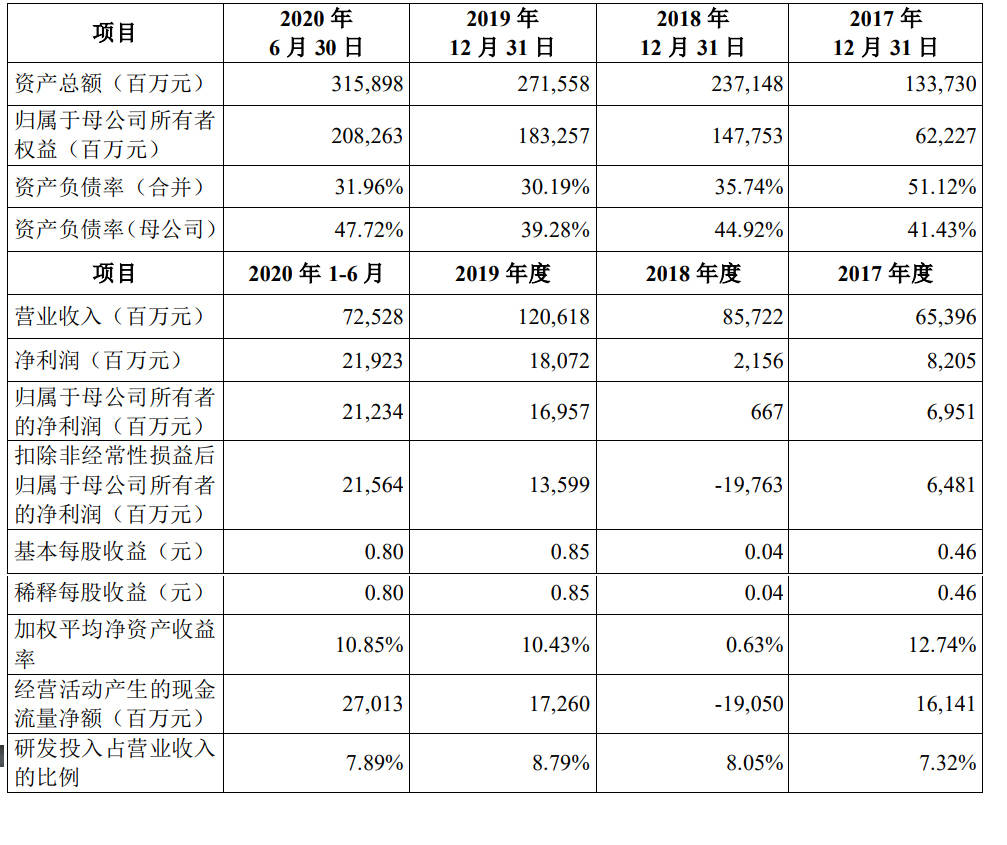 蚂蚁|原创蚂蚁提交注册：前9个月营收超千亿 最高募资350亿美元