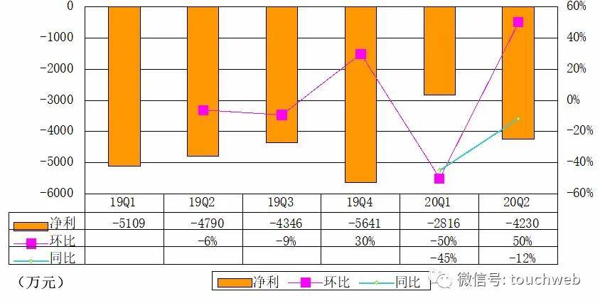 招股书|波奇宠物更新招股书：单季亏4230万 很快将在美国上市
