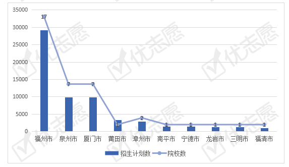 招生|2020福建本科招生地域分析：北京名校对福建考生的支持力度大！