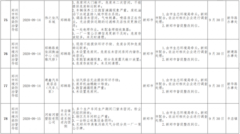 【保卫郑州蓝】郑州市青少年公园、正商新港世家等多家项目被通报 