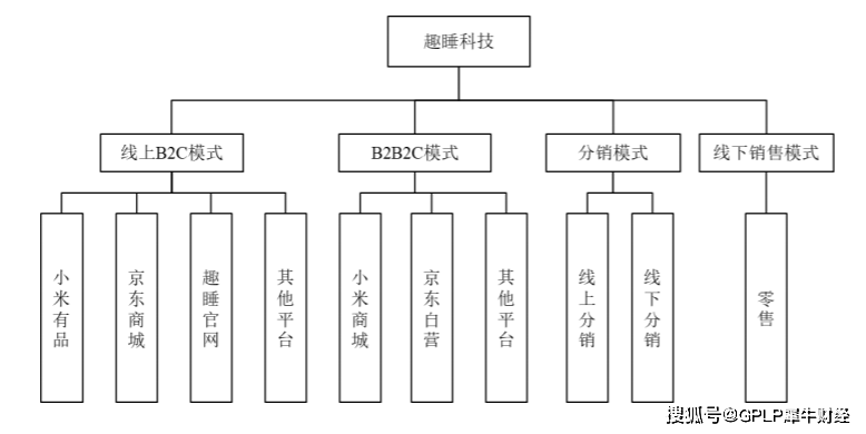 科技|销售有小米生产靠外包 IPO中止的趣睡科技竞争力在外观？