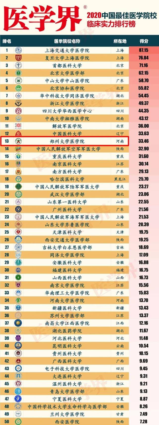 郑州世界排名2020_郑州小升初2020年郑州公办初中排名结果出炉