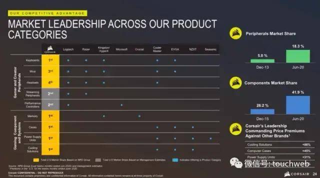 上市|机械键盘商Corsair Gaming美国上市：跌16% 市值13亿美元
