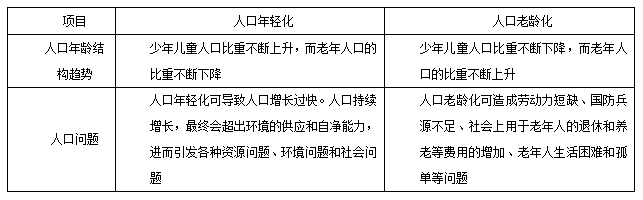 上海人口结构_上海“老”得快,广东正“年轻”…中国人口结构大解析