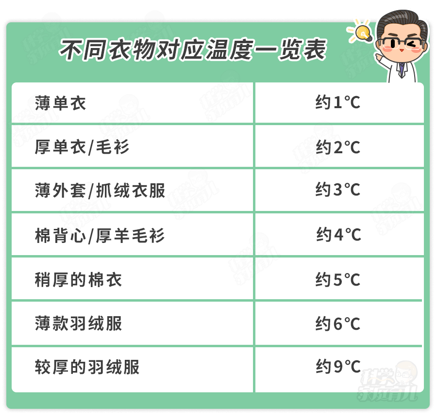 公式|不冷不热不生病！早晚温差大！娃易感冒咳嗽？记住1个穿盖公式