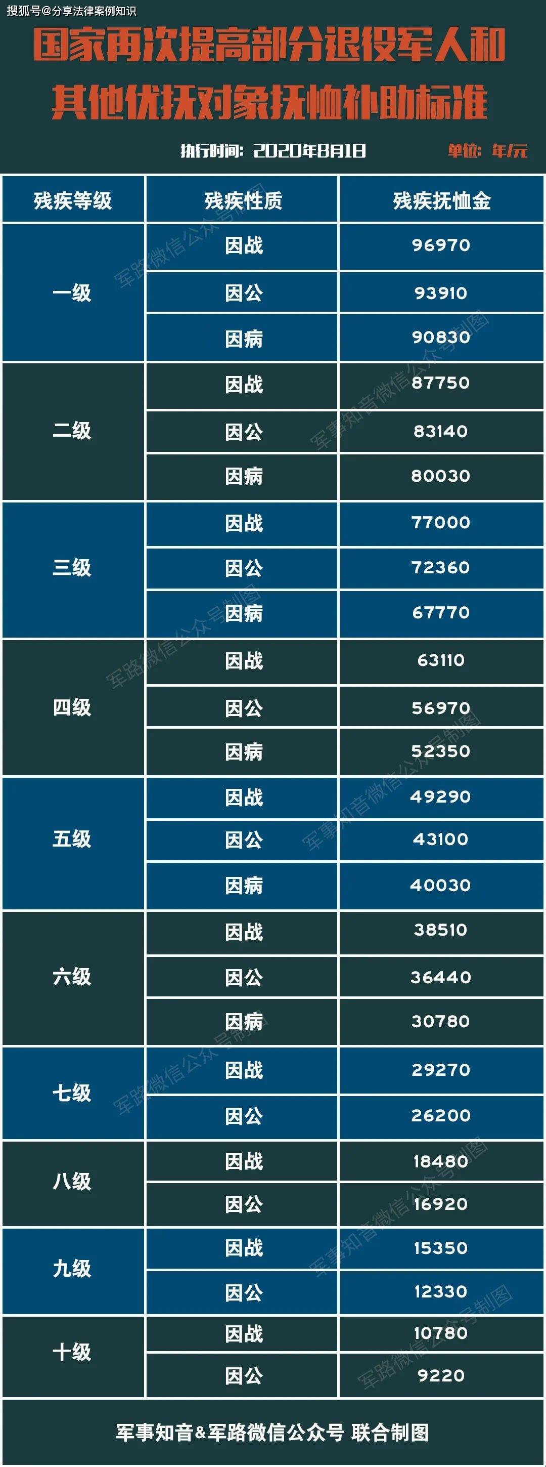 全国退役军人生活补助标准明细汇总表公布(附文件)