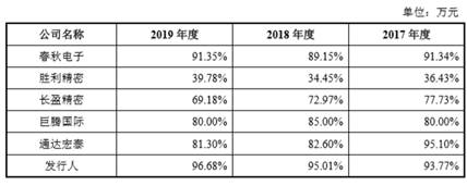 英力电子IPO:大客户病难解 致议价能力处于弱势(图7)