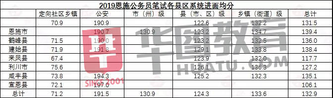 湖北|2020湖北公务员省考成绩公布！超20万人参加，多少分进面？