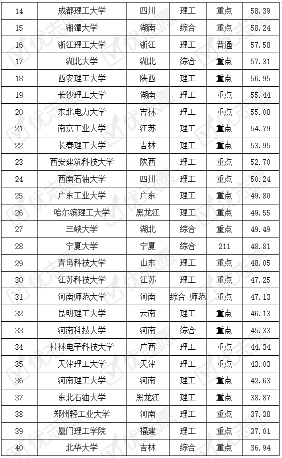 院校|新能源材料与器件专业：青海大学在211院校中的考取难度较低！