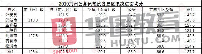 湖北|2020湖北公务员省考成绩公布！超20万人参加，多少分进面？