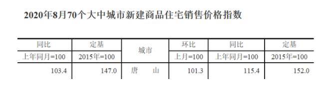 全国|成房价涨幅全国最高冠军，唐山为何如此风光，没坑吗？