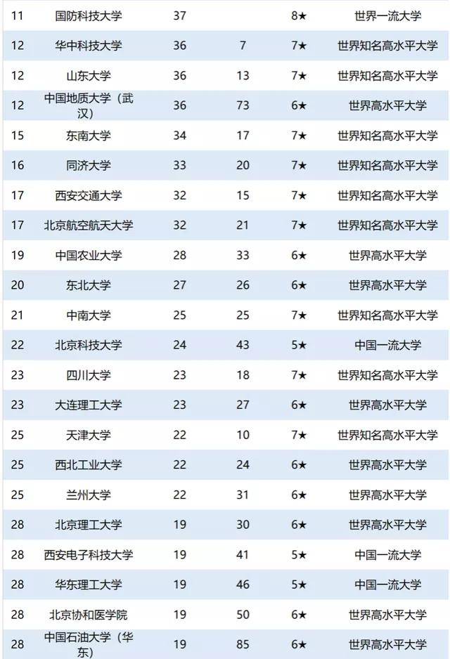 2020全国高校院士排名_2020年985大学全职院士数量排名:清华第一,北大第二