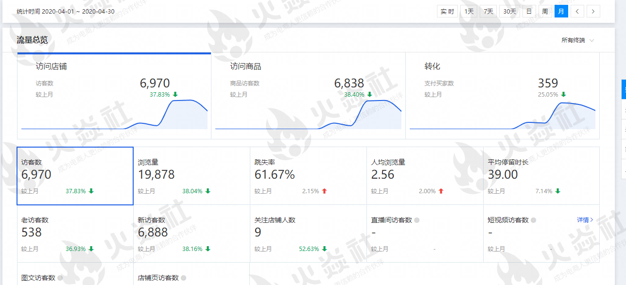 时间|火焱社 | 半年时间，从访客200到月入10万，我只做对了1件事