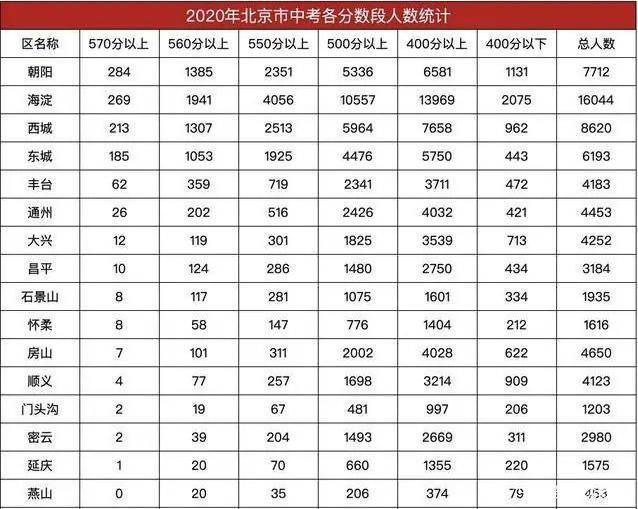 满分580考570分以上超1000人看看北京中考有多激烈