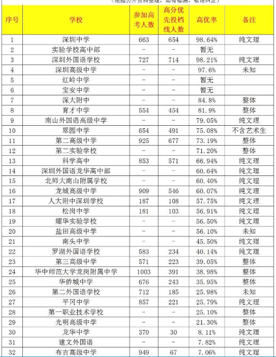 2020高考深圳各高中优投率排行榜