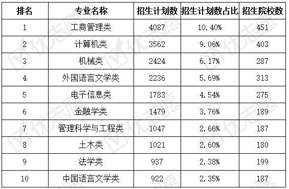 院校|土木类专业天津考生多会选省外院校，工商管理类专业人才需求大！