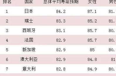 世界人口寿命排名_世界各国实力大排名 结果让人太惊讶啦(3)