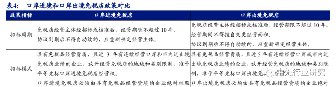 空间广阔|6 张牌照凸显稀缺，免税行业蓄势成“涨”，空间广阔