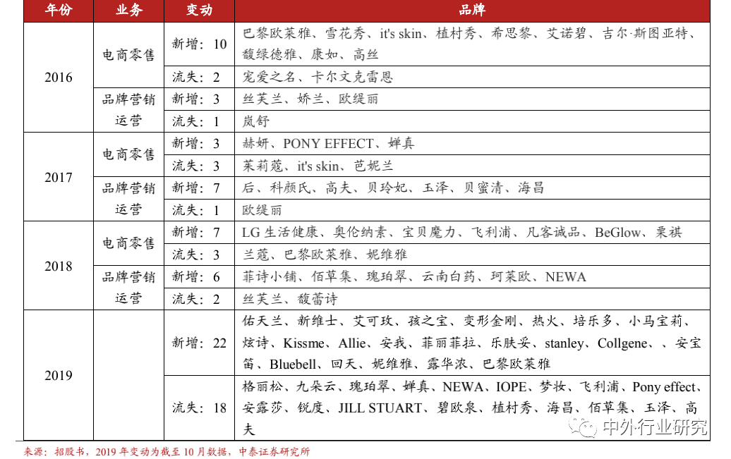 零售|丽人丽妆作为TP龙头，基于国际大牌拓展小众，方式方法知多少