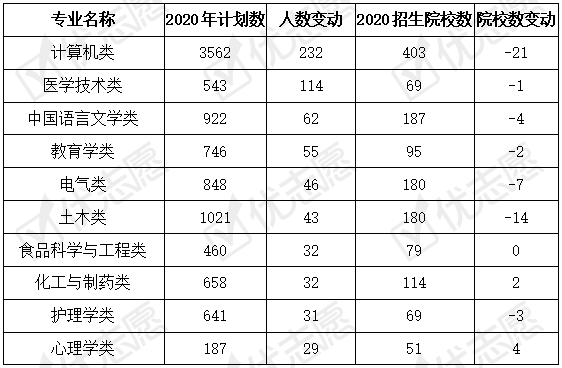 院校|土木类专业天津考生多会选省外院校，工商管理类专业人才需求大！