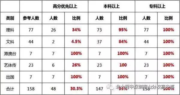 深圳|2020深两校新晋“90％俱乐部”……目前最全！近三年深圳各高中优投率排行