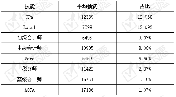 薪资|会计岗位： 学历与薪资成正比！大专、本科、硕士平均薪资一览