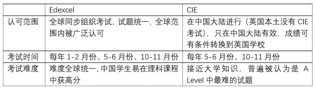 教育|A Level、IB、AP傻傻分不清楚？揭秘三大主流国际教育课程