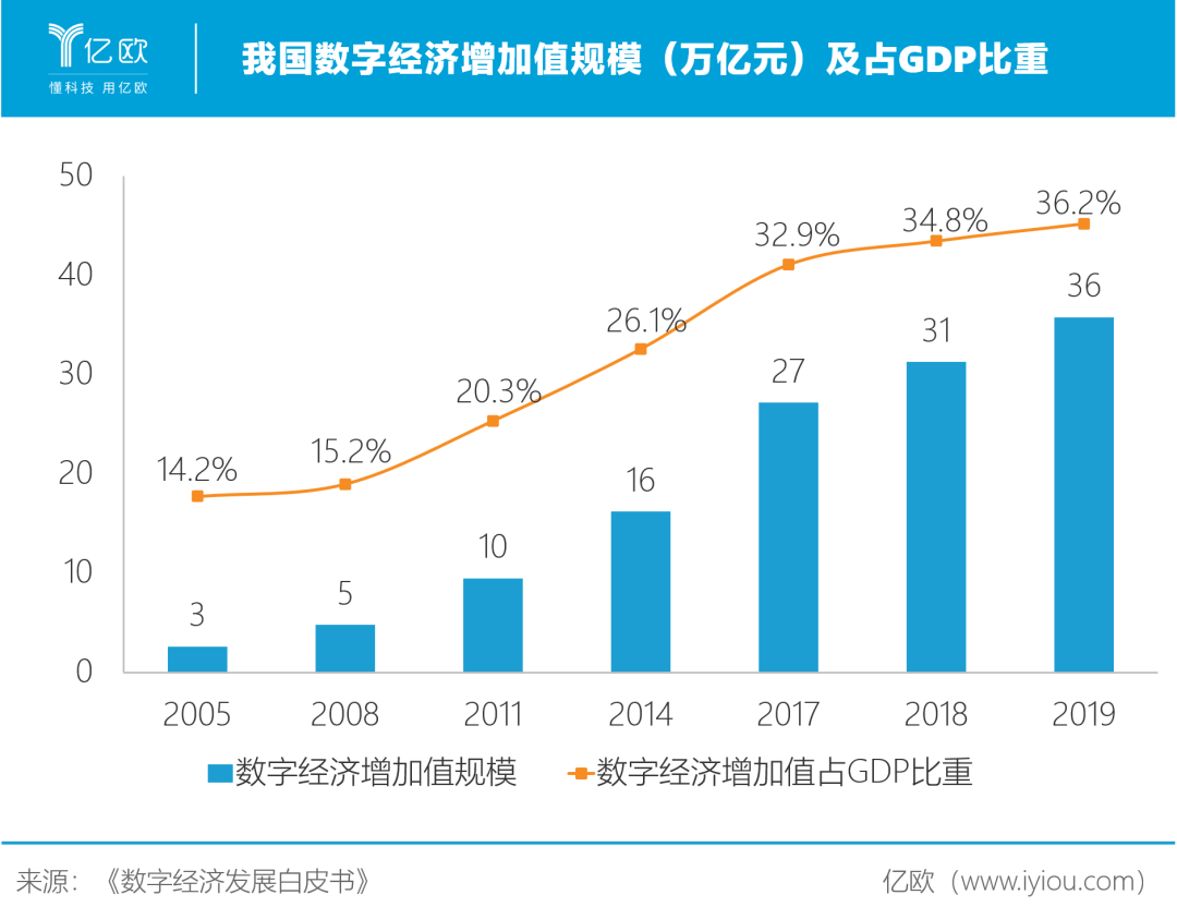 数字经济核心产业增加值GDP_浙江2018年度互联网发展报告出炉 99 网民用手机上网(3)