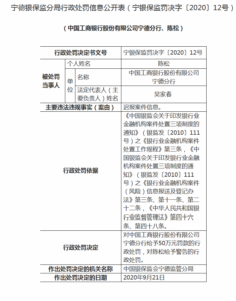 因迟报案件信息 工商银行宁德分行被罚50万