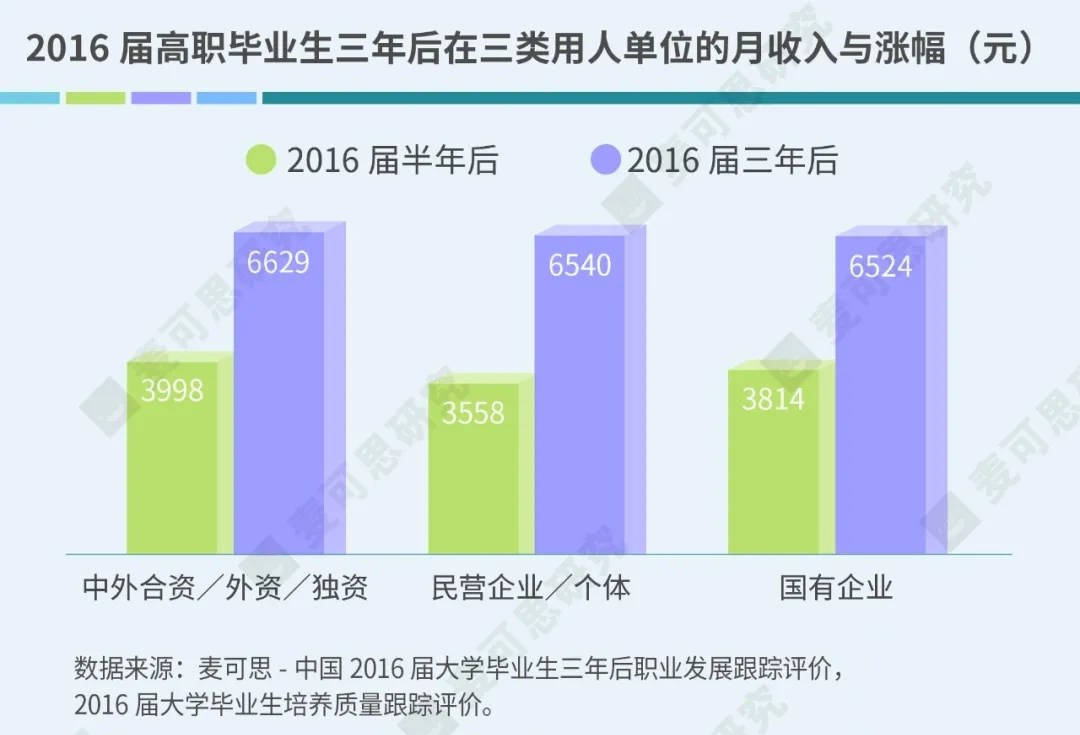 就业|不看数据你可能不知道，民企就业大学生薪资增长后劲儿这么足！ | 深读数据