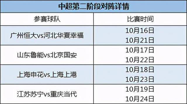 原创中超第二阶段争冠组对阵明细上海德比国安鲁能碰苏宁撞大运