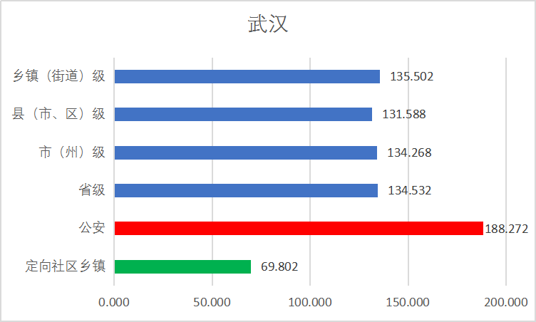 分数线|2020省考：湖北省考预估进面分数线在不断升高！